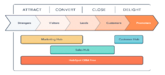 بازاریابی درونگرا یا Inbound marketing قسمت اول