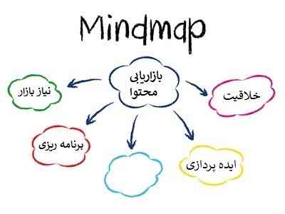 نقشه ذهن، ترسیم نقشه راه بازاریابی محتوا