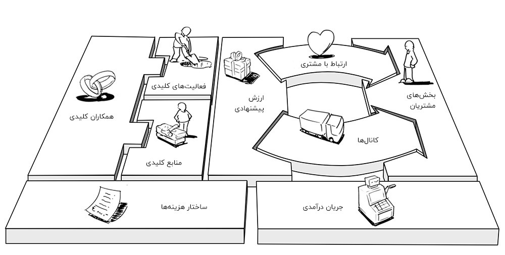 نمونه بیزینس مدل؛ ابزاری بی نهایت مفید برای راه اندازی کسب و کارهای نو و ایده های خلاقانه است.