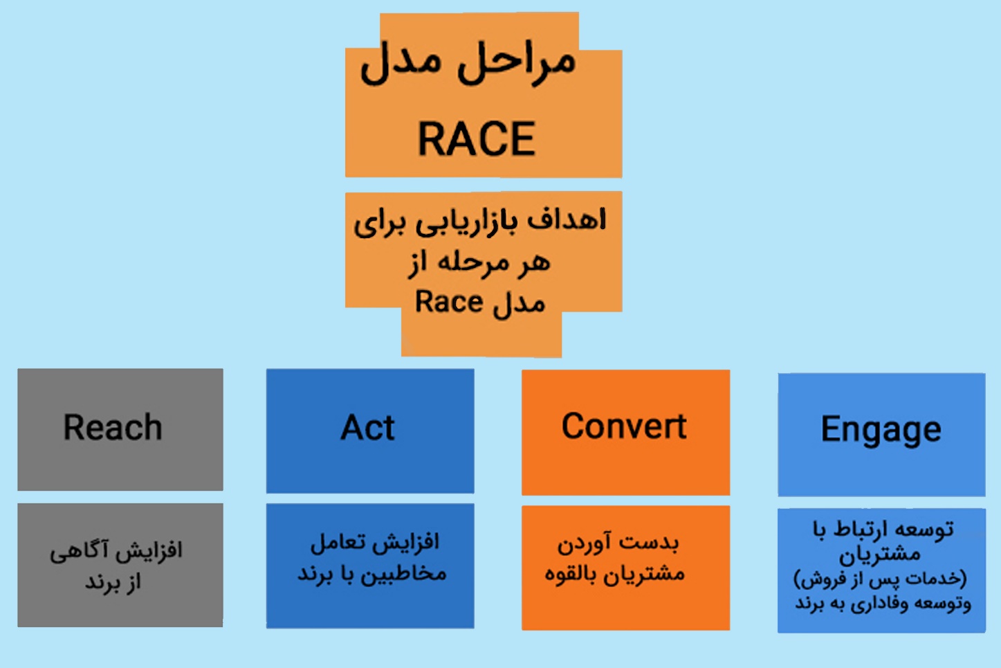 مدل «RACE» در دیجیتال مارکتینگ
