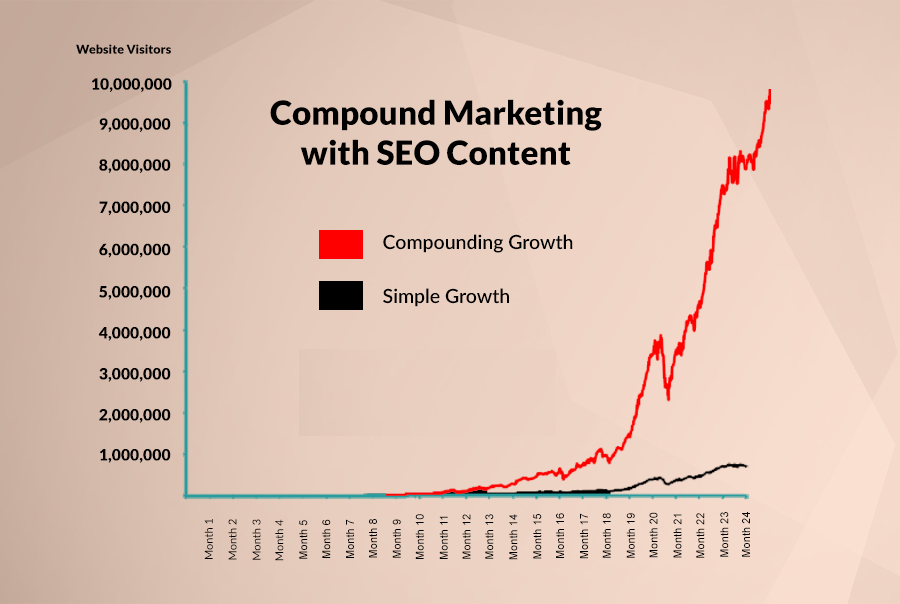 نمودار تاثیر سئو و تولید محتوا بر افزایش بازدید و فروش-رایامارکتینگ نمودار تاثیر سئو و تولید محتوا بر افزایش بازدید و فروش-رایامارکتینگ