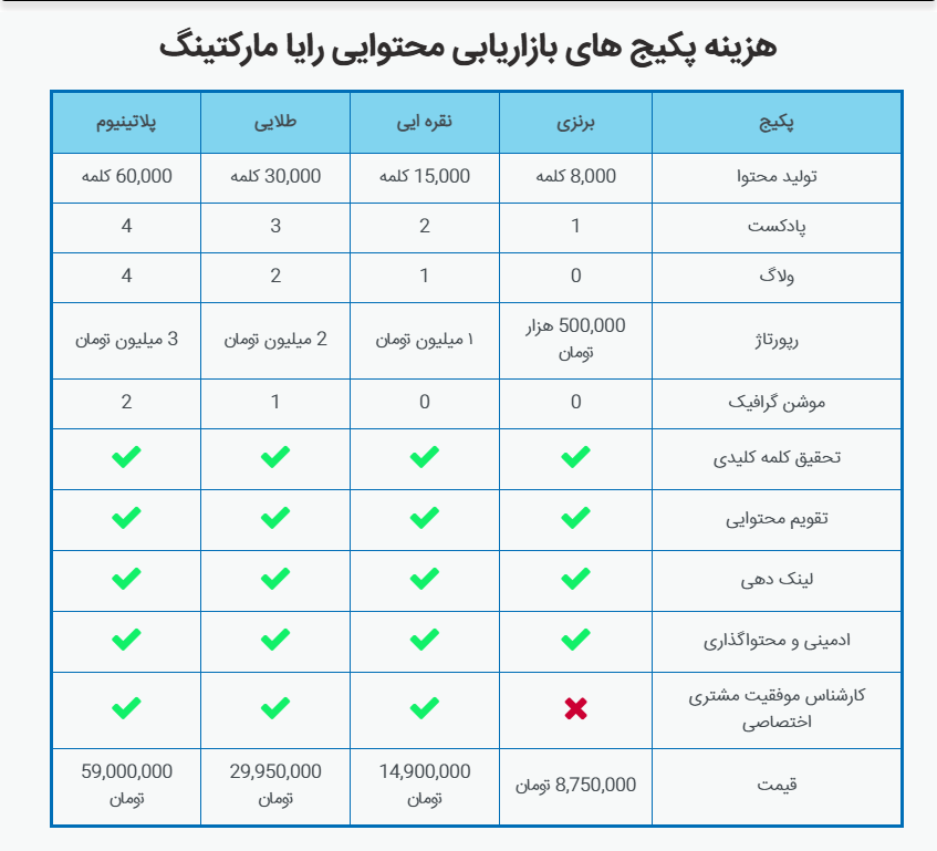 هزینه پکیج های بازاریابی محتوایی رایا مارکتینگ