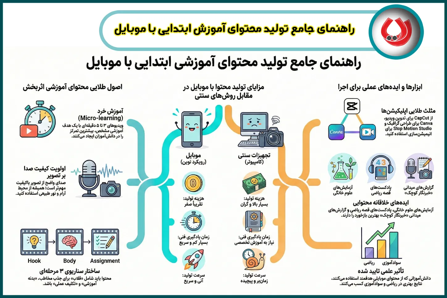 راهنمای جامع تولید محتوای آموزش ابتدایی با موبایل
