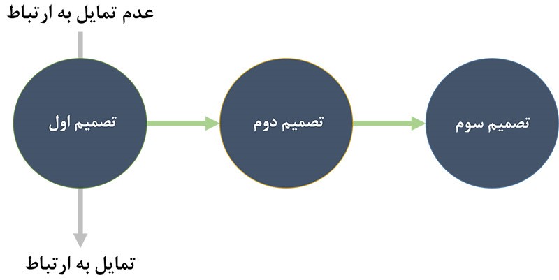 تکنیک های فروش